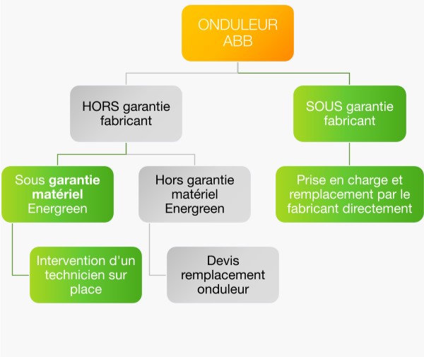 Onduleur ABB code erreur E031 | Energreen
