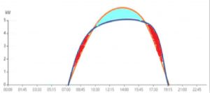 Surdimensionnement des onduleurs | Energreen