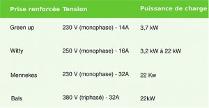Tableau des prises renforcées | Energreen Tableau des prises renforcées | Energreen